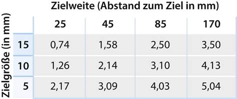 Fitts’sches Gesetz – Dorsch - Lexikon der Psychologie
