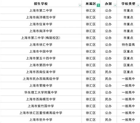 上海市徐汇区重点高中名单！_腾讯新闻