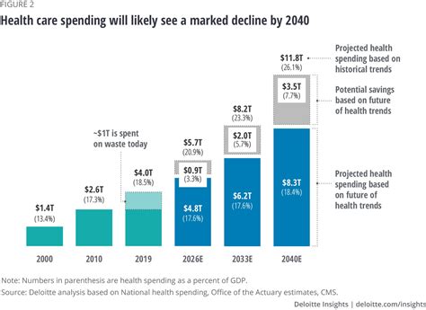 The future of health care spending | Deloitte Insights