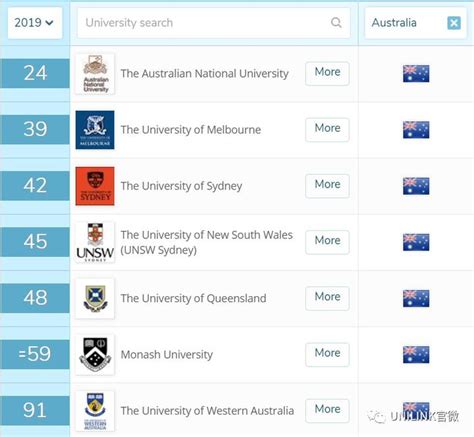 2019年QS世界大学排名出炉！澳洲7所大学进Top100！ - 知乎
