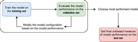 Image result for Steps for Machine Learning Model