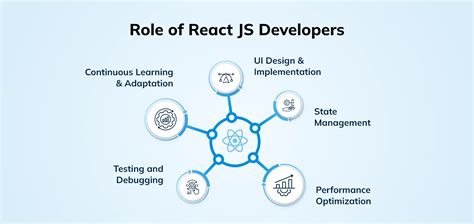 Image result for Reactjs Task for Developers