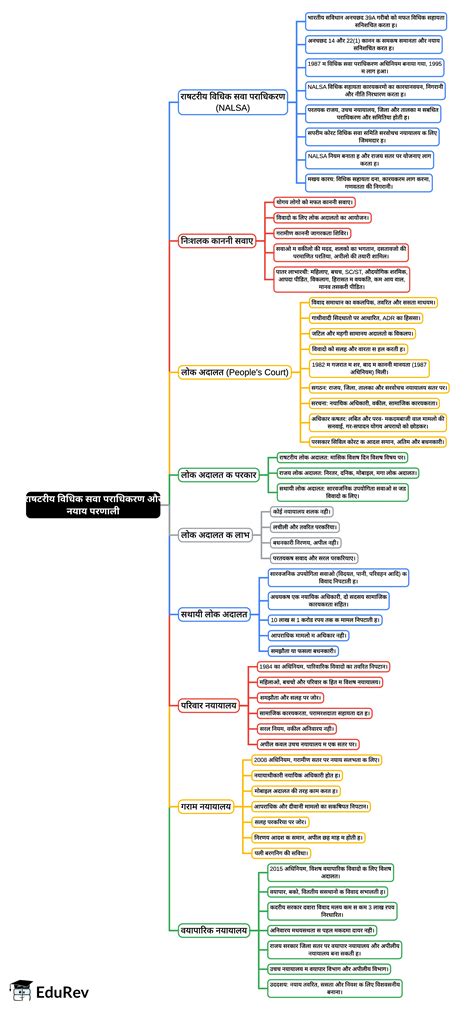 Lok Adalats and Other Courts Mind Map - UPSC PDF Download