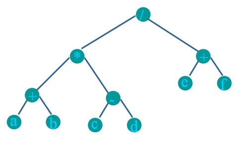 Example of Pre-Order Traversal 的图像结果