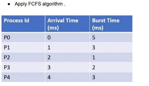 Image result for FCFS Algorithm Explained