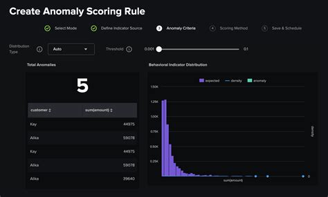 Building an Anomaly Scoring Rule - Splunk App for Behavioral Profiling