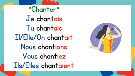 L'imparfait. French Imperfect Tense Lesson & Activities.Google slides +Worksheet | Made By Teachers