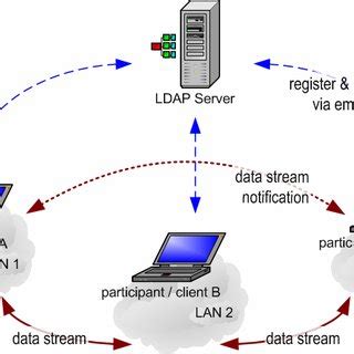 LDAP Connection 的图像结果