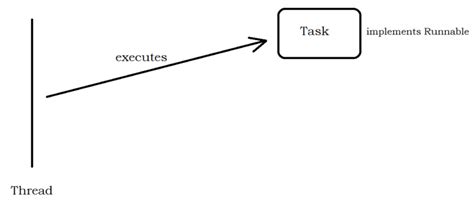 Image result for Building a Simple Java Shell Threados