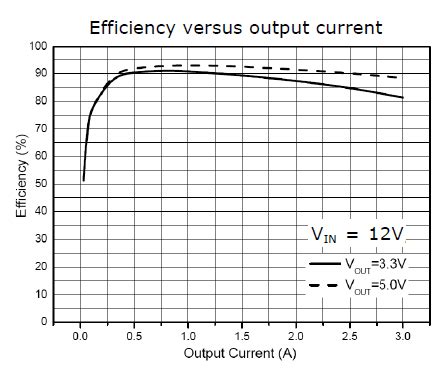 XRP7665EVB: 3.3V @ 3A, 4.75 ~ 18V in
