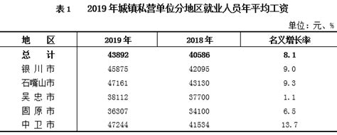 2022年宁夏社会平均工资（城镇非私营/私营单位/在岗职工平均工资）| 2022年宁夏社平工资 - 粤律网