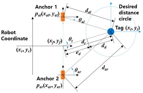 UWB-Based Human-Following System with Obstacle and Crevasse Avoidance ...