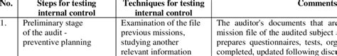 Image result for Internal Control Testing Steps