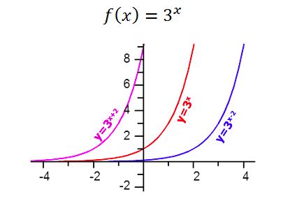 Image result for Exponential Function Graph Transformations
