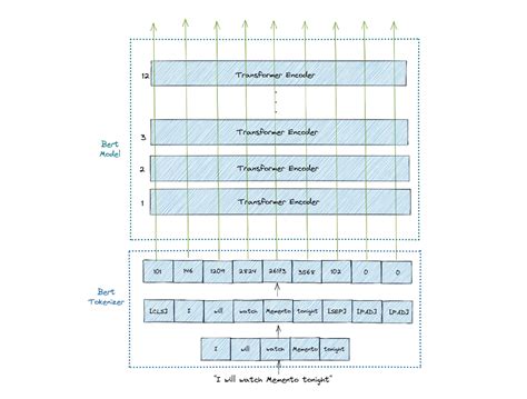 Image result for Bert LLM Logo
