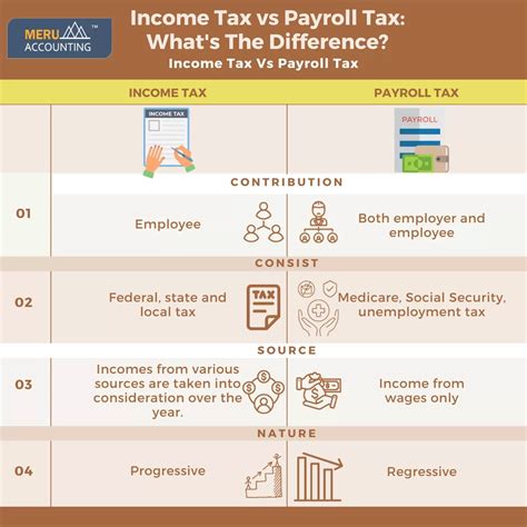 Income Tax vs Payroll: Master Taxation Differences Easily