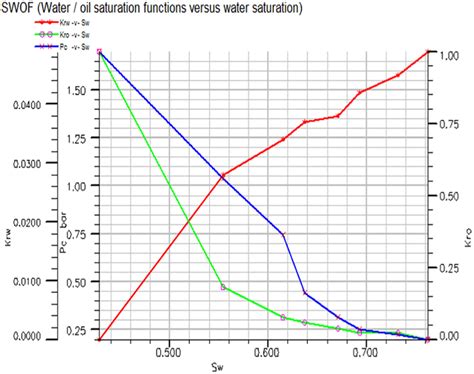 Image result for Oil Relative Permeability