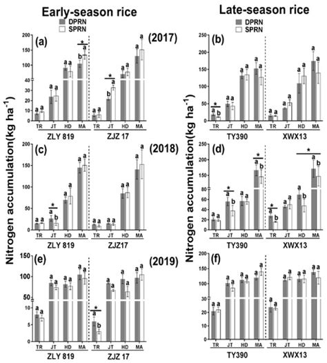 Nitrogen-Reduction in Intensive Cultivation Improved Nitrogen ...
