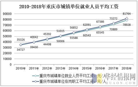 2010-2018年重庆市城镇单位就业人数、失业人数、失业率及平均工资走势分析_地区宏观数据频道-华经情报网