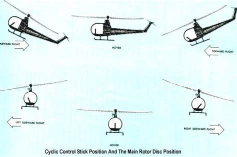 Image result for Helicopter Controls Explained