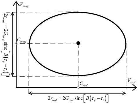 Quadrature Errors and DC Offsets Calibration of Analog Complex Cross ...