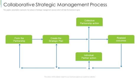 Collaborative Strategy Process 的图像结果