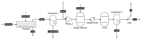 Creating Values from Biomass Pyrolysis in Sweden: Co-Production of H2 ...