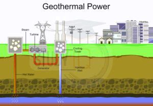 Geothermal Energy, Definition, Diagram, Advantages, Disadvantages