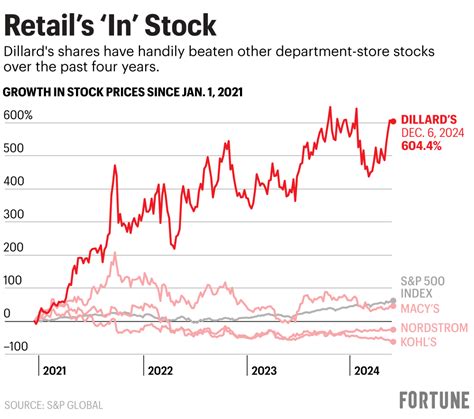 Why Dillard’s stock has been a better investment than Tesla, Apple, or ...
