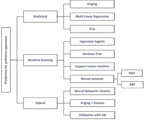 Pollution Flow Chart 的图像结果
