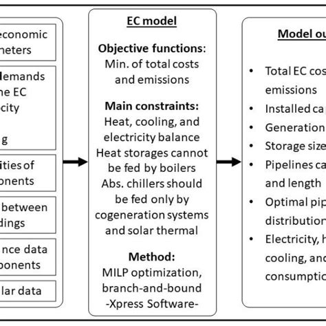 Image result for Structure Diagram Input/Output Process