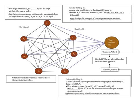 Image result for Correlation Based Feature Selection