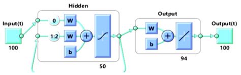 Improved Recurrent Neural Network Schema for Validating Digital ...