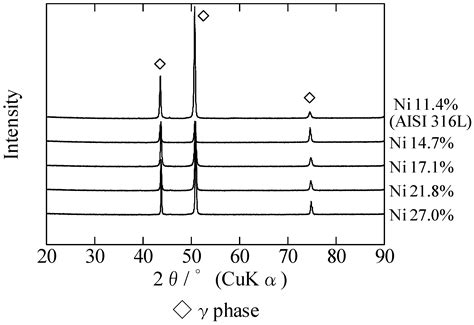 Low-Temperature Plasma Nitriding for Austenitic Stainless Steel Layers ...
