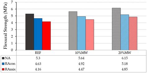 Recovery of Mineral Wool Waste and Recycled Aggregates for Use in the ...
