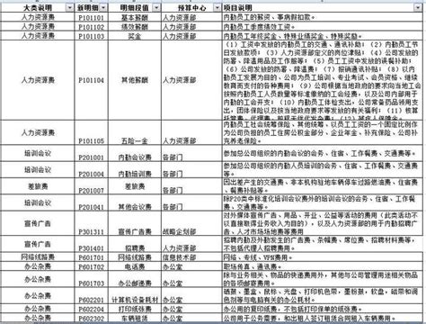 如何写全公司人员适用的管理费用预算编制执行操作手册？ - 知乎