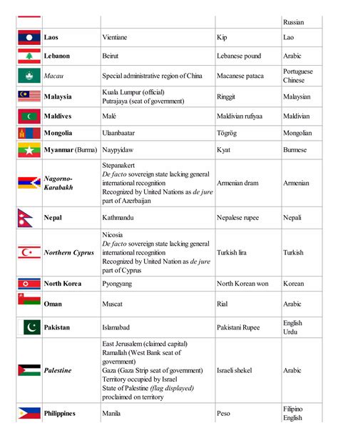 List of countries and capitals with currency and language wikipedia, the free encyclopedia | PDF