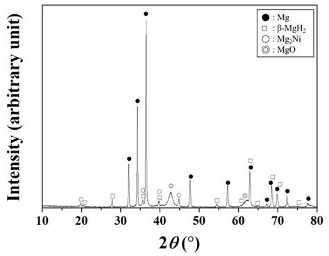 Determination of the Activation Energy for Hydride Decomposition Using ...