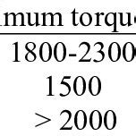 Image result for Diesel Engine Torque