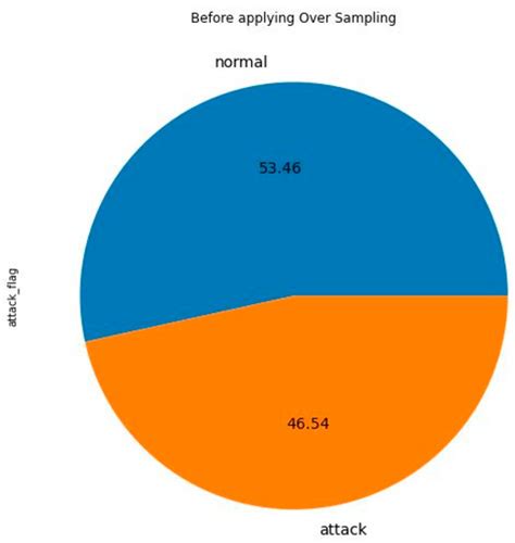 FSCB-IDS: Feature Selection and Minority Class Balancing for Attacks ...