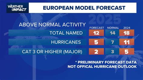 Hurricane Forecast For November 2025