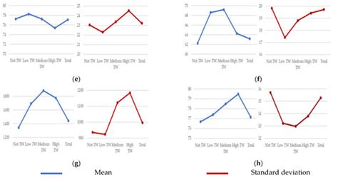 Working Conditions and Work Engagement by Gender and Digital Work Intensity