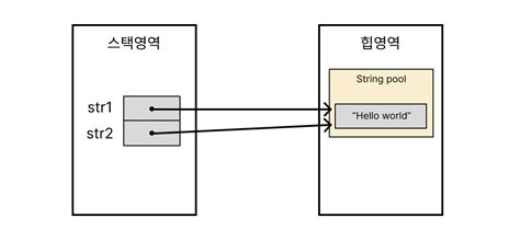 String Immutable Java 的图像结果