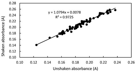 Microplate Methods for Measuring Phenolic Content and Antioxidant ...