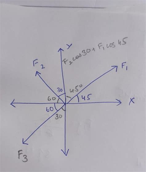 Three forces F1, F2, and F3, act on a particle as shown in the figure ...