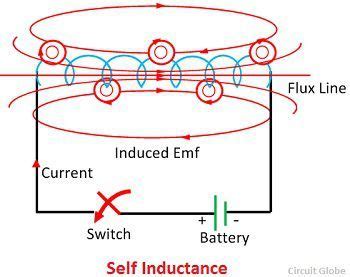 Image result for Self-Induction Explained