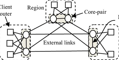 Image result for IP Core Network