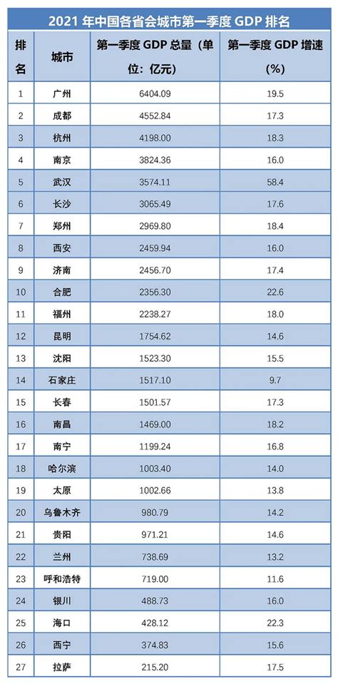 【数据】2021年第一季度中国各省会城市GDP排名__财经头条