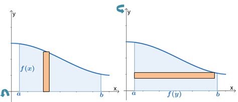 Image result for Disk Method Formula