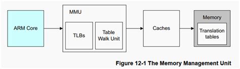 Image result for Memory Address Model